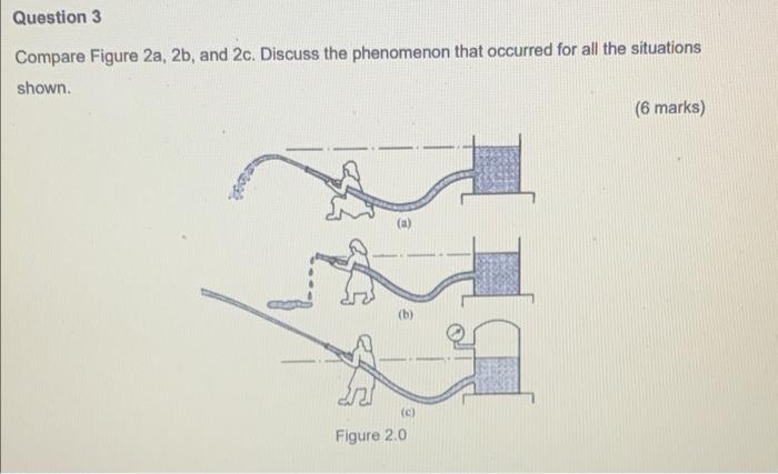 Solved Question 3 Compare Figure 2a, 2b, and 2c. Discuss the | Chegg.com