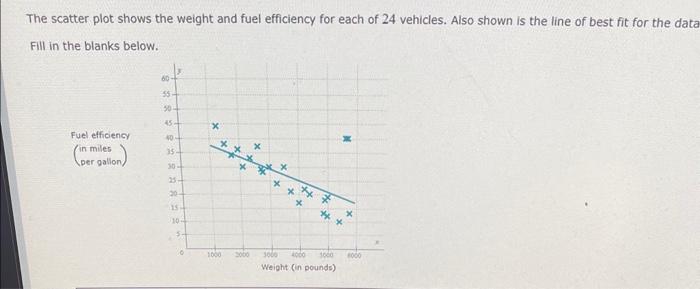 Solved The scatter plot shows the weight and fuel efficiency | Chegg.com