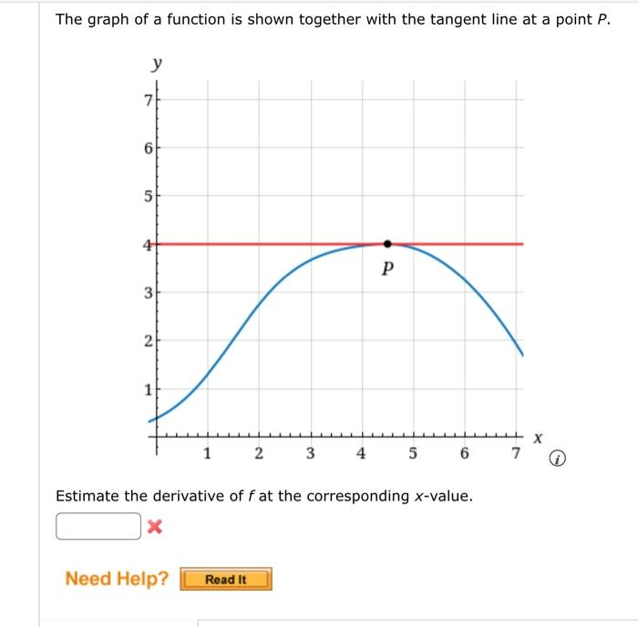 Solved The graph of a function is shown together with the