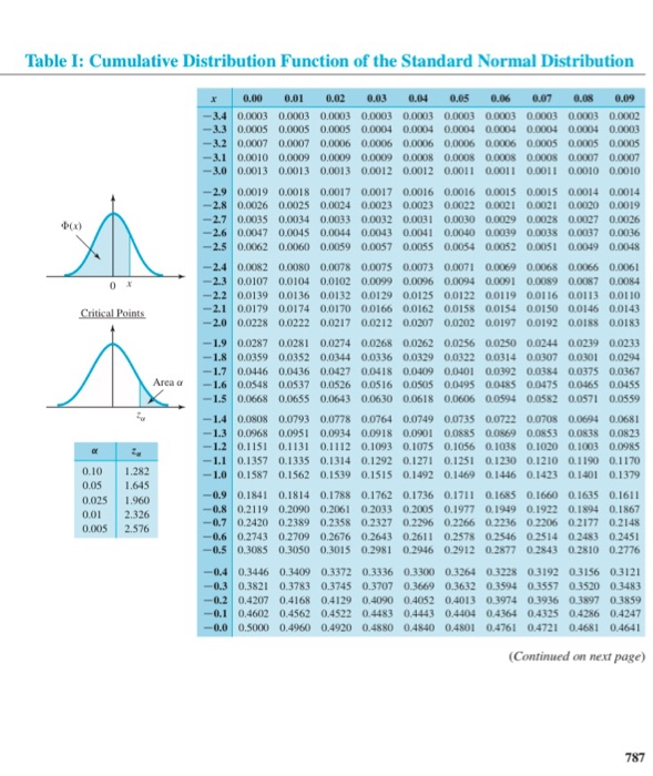 cdf table of normal distribution