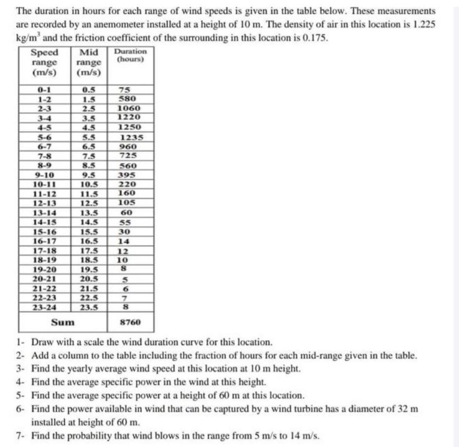 Solved The duration in hours for each range of wind speeds | Chegg.com