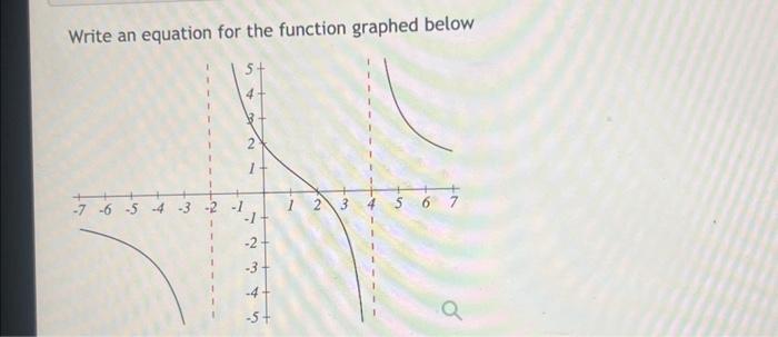 Solved Write an equation for the function graphed below | Chegg.com