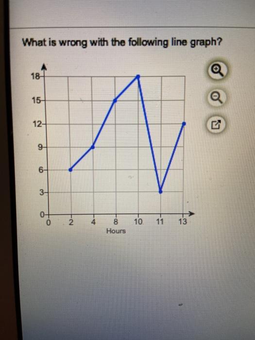 Solved what is wrong with the following line graph? Select | Chegg.com