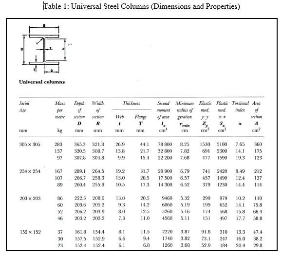 Solved Table 1: Universal Steel Columns (Dimensions and | Chegg.com