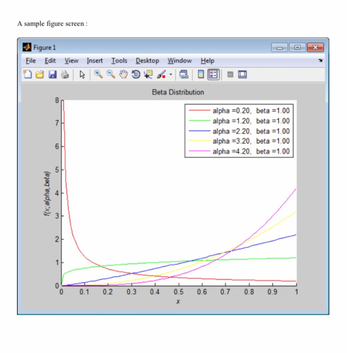 Solved Beta Distribution The Beta distribution can be used