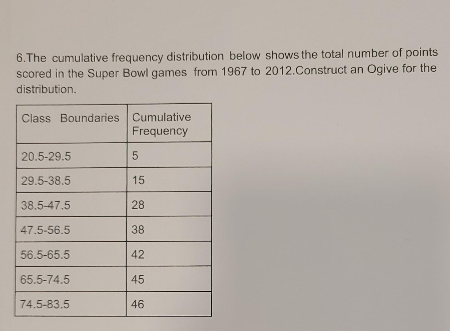 Solved Super Bowl Scores The frequency distribution shows