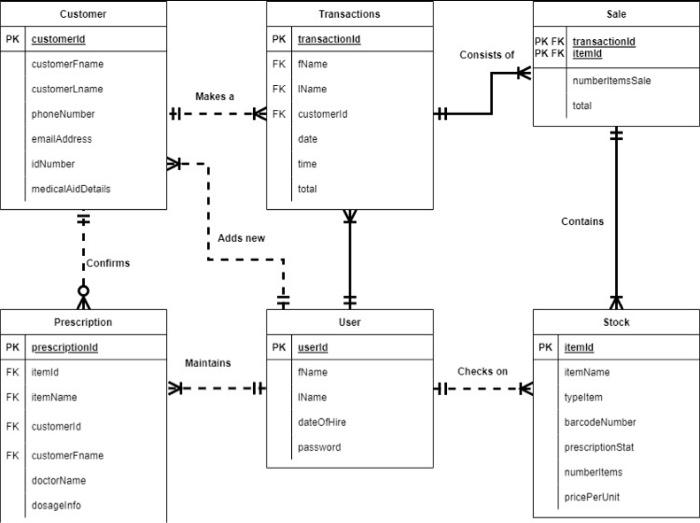 Solved Please study the following logical data model, use | Chegg.com