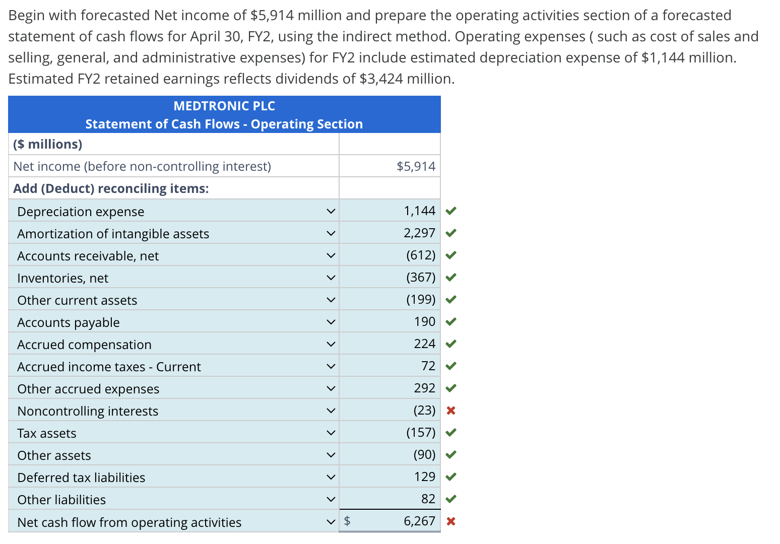 Solved Begin with forecasted Net income of $5,914 million | Chegg.com