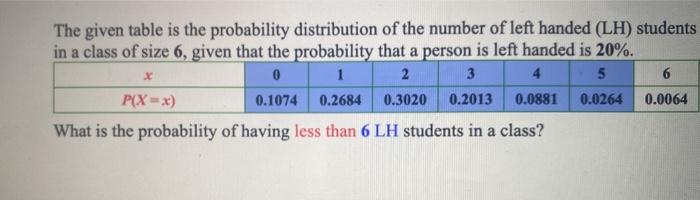 Solved The given table is the probability distribution of | Chegg.com