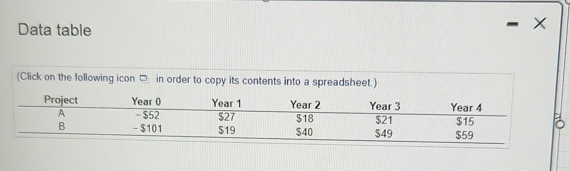 Solved You Are Choosing Between Two Projects. The Cash Flows | Chegg.com