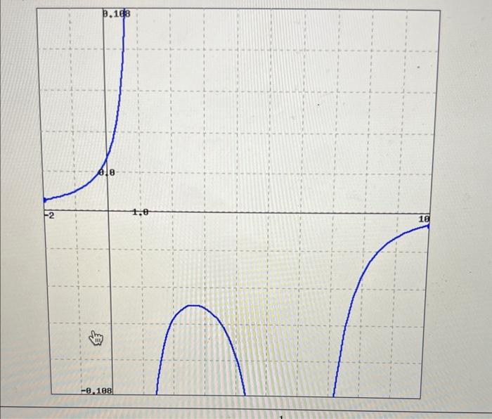 Solved Evaluate the given limits using the graph of the | Chegg.com