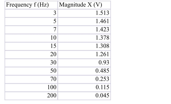 Solved I Need Help Calculating The Db Also I Was Given Chegg Com