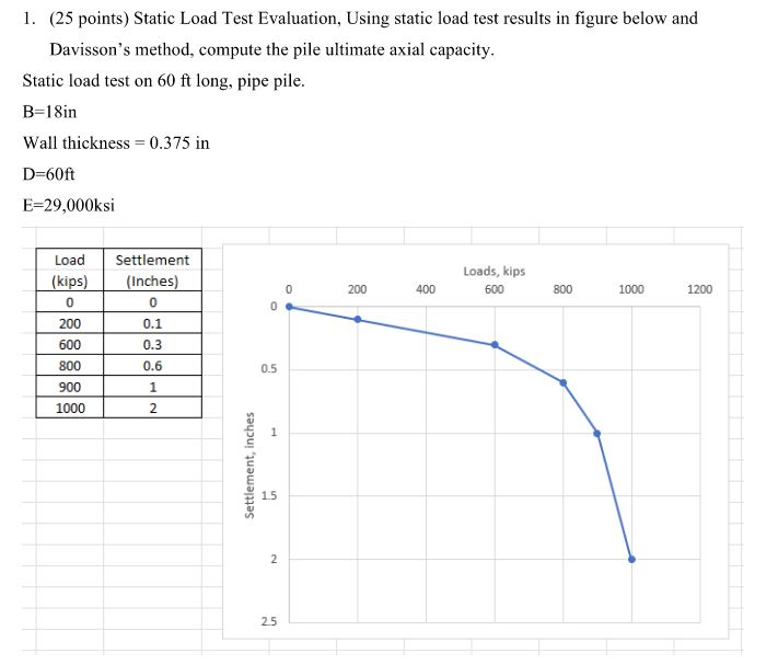 Solved Static Load Test Evaluation, Using static load test | Chegg.com