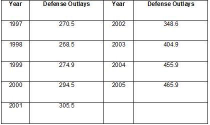 Solved Defense. The table shows the national defense outlays | Chegg.com