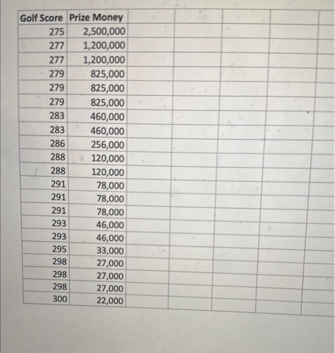 Solved \begin{tabular}{|r|r|} \hline Golf Score & Prize | Chegg.com