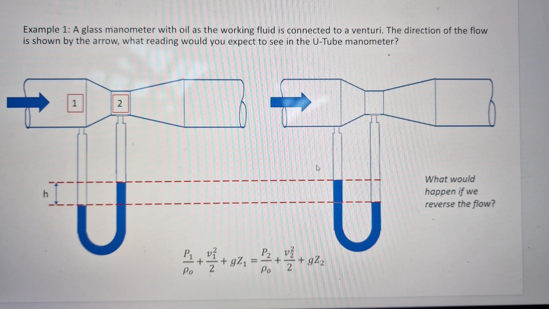 Solved Example 1: A glass manometer with oil as the working | Chegg.com