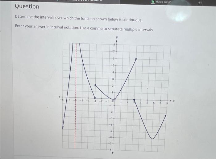 Solved Determine the intervals over which the function shown | Chegg.com