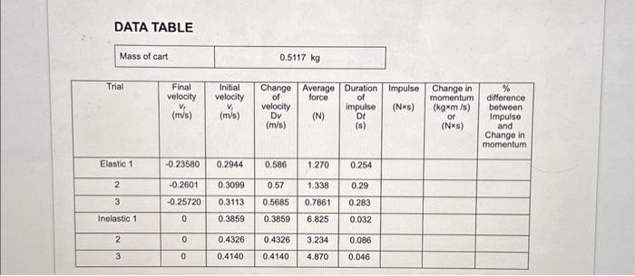 Solved DATA TABLE1. Calculate the change in velocities and | Chegg.com