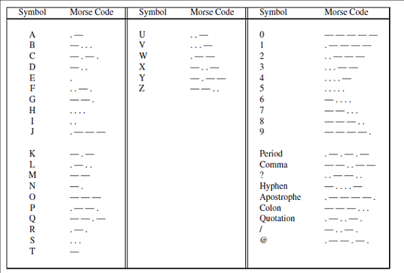 Morse code. The international Morse code converts symbols ... | Chegg.com