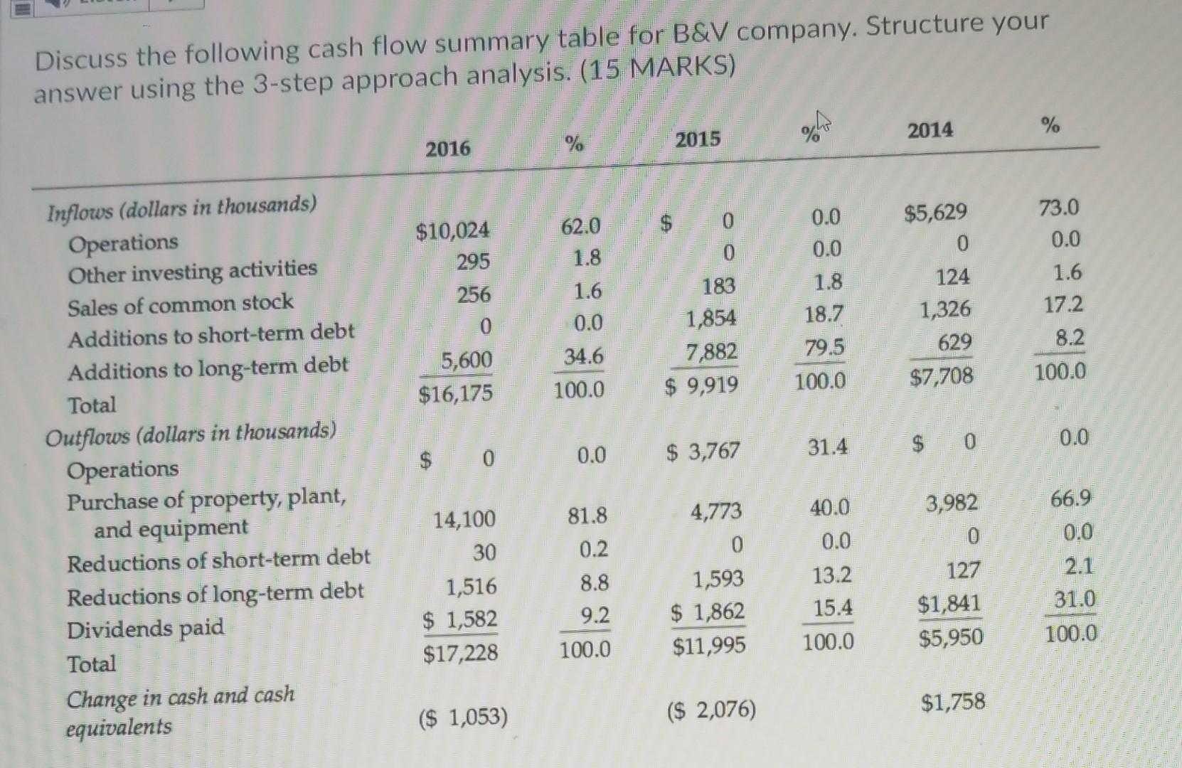 Solved Discuss The Following Cash Flow Summary Table For B&V | Chegg.com