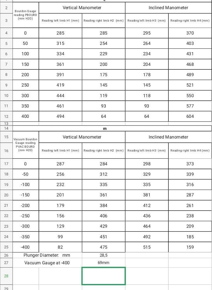 Solved E. RESULTS Zero reading of vertical Bourdon gauge=