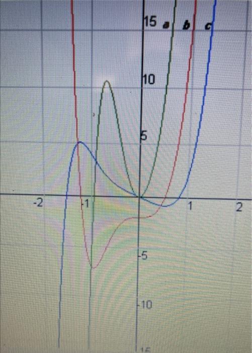 solved-the-graph-shows-the-fuctions-f-x-f-x-and-f-x-chegg