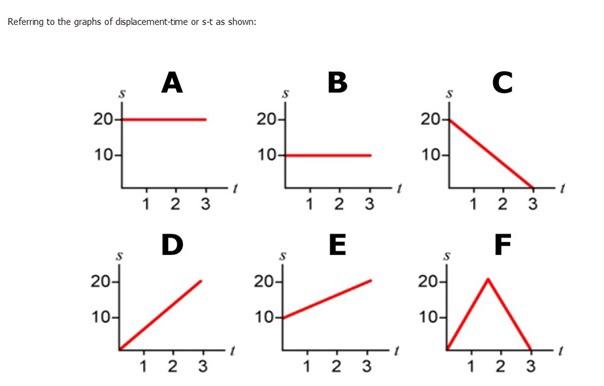 Solved 1. Which graph has the greatest initial velocity?2. | Chegg.com