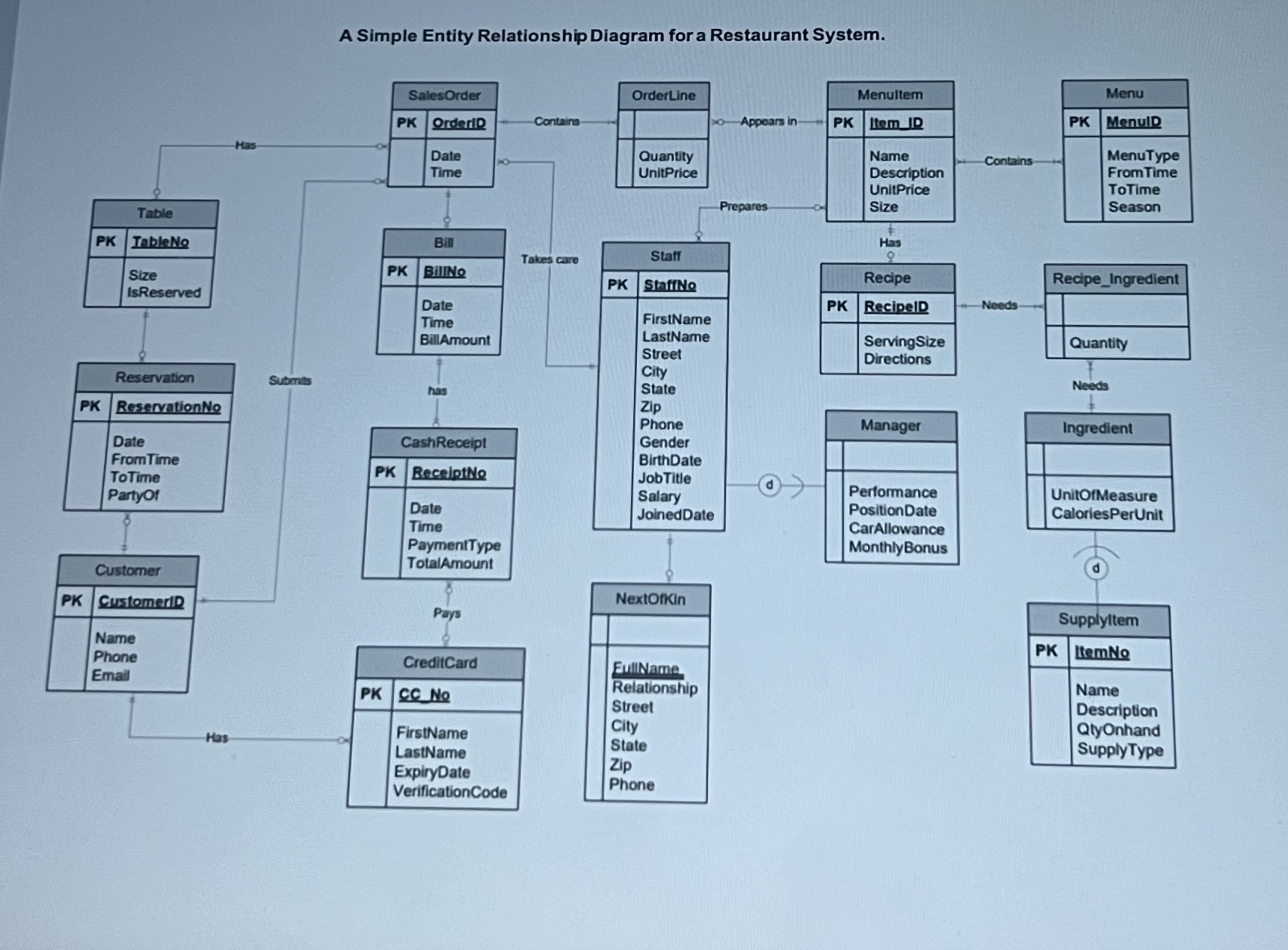 A Simple Entity Relationship Diagram for a Restaurant | Chegg.com