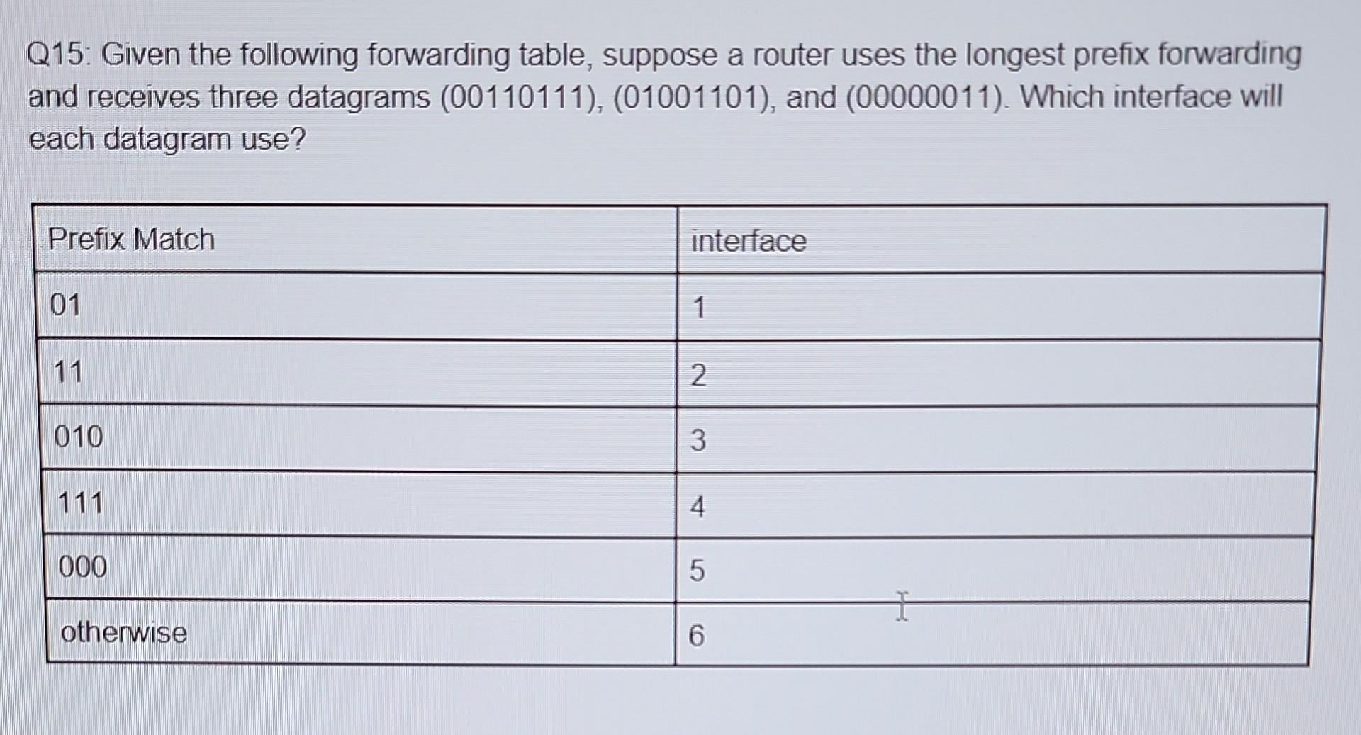 Solved Q15 Given The Following Forwarding Table Suppose A