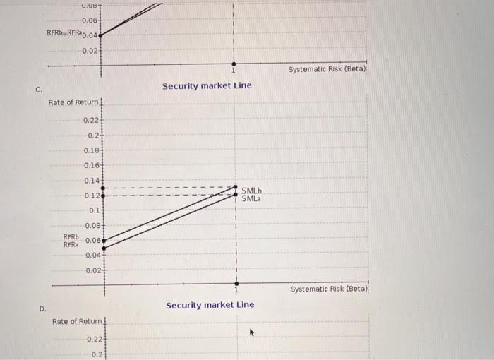 Solved B. Security market Line c. Security market Line Rate | Chegg.com