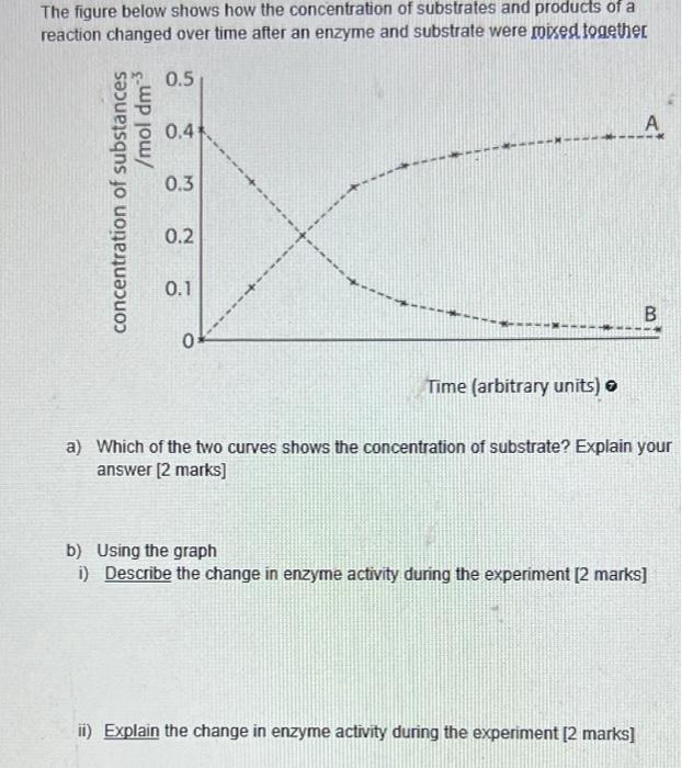Solved The figure below shows how the concentration of | Chegg.com