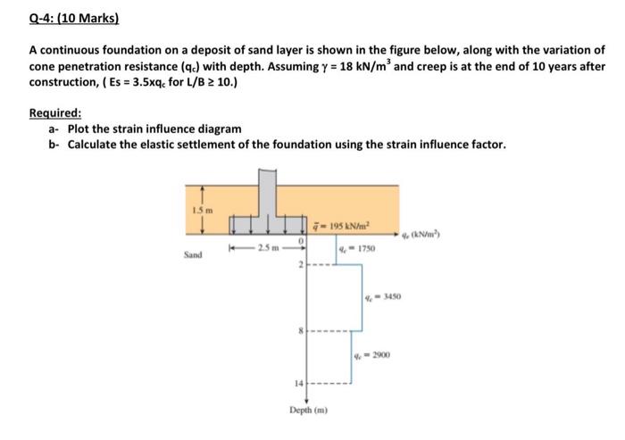 Solved A continuous foundation on a deposit of sand layer is | Chegg.com