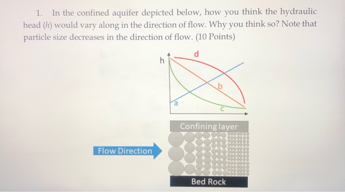 Solved 1. In the confined aquifer depicted below, how you | Chegg.com