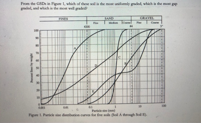 solved-from-the-gsds-in-figure-1-which-of-these-soil-is-the-chegg