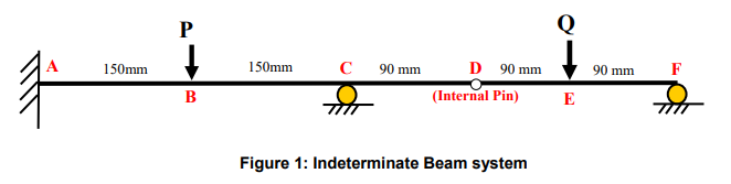 The indeterminate beam system under investigation in | Chegg.com