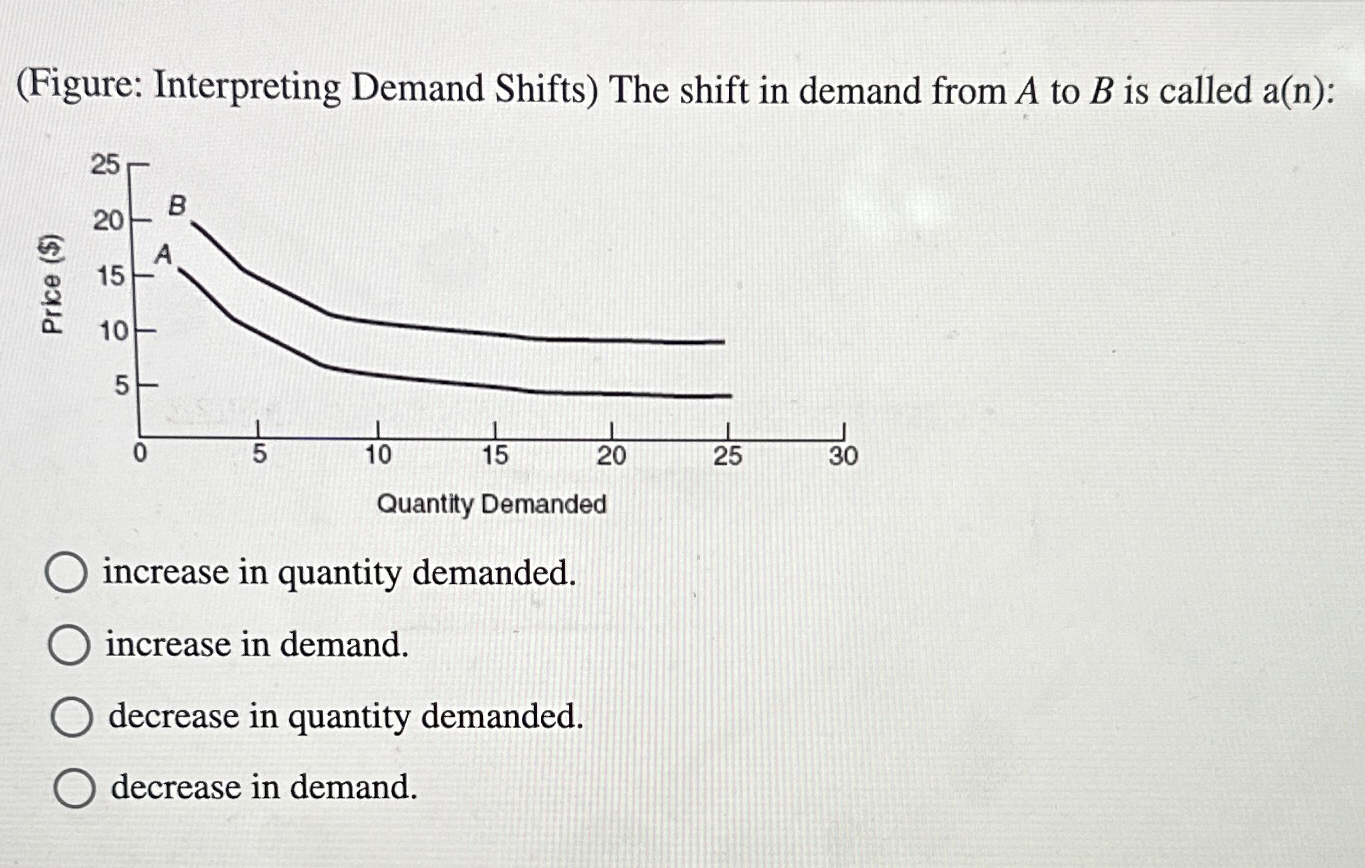 Solved (Figure: Interpreting Demand Shifts) ﻿The shift in | Chegg.com