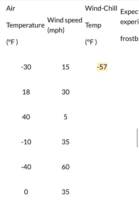 Solved 2. Complete The Table By Entering The Wind Chill | Chegg.com