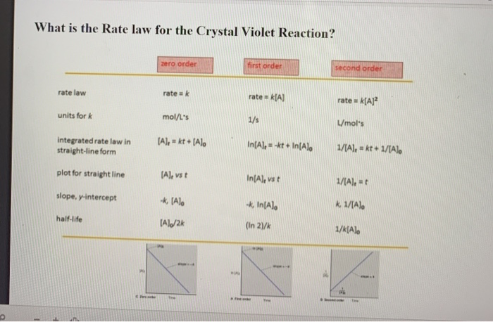 Solved What is the Rate law for the Crystal Violet Reaction? | Chegg.com