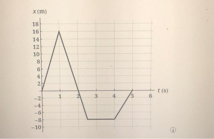 Solved The graph below shows position versus time for an | Chegg.com
