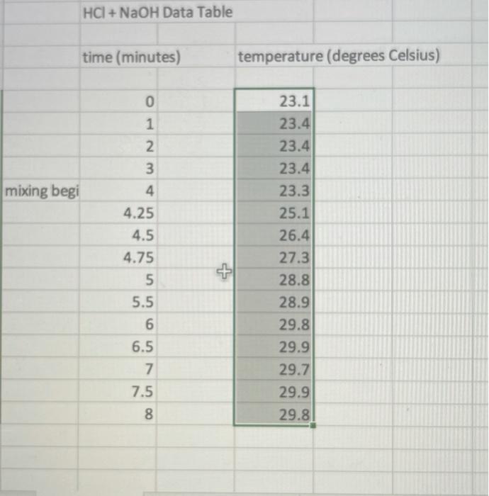 Solved for finding delta t values we can use the data chart | Chegg.com