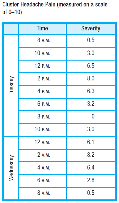 Solved Cluster Headache The table shows the severity of pain duri