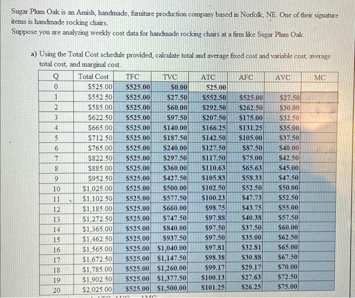 Solved Sugar Plum Oak is an Amish, handmade, furniture