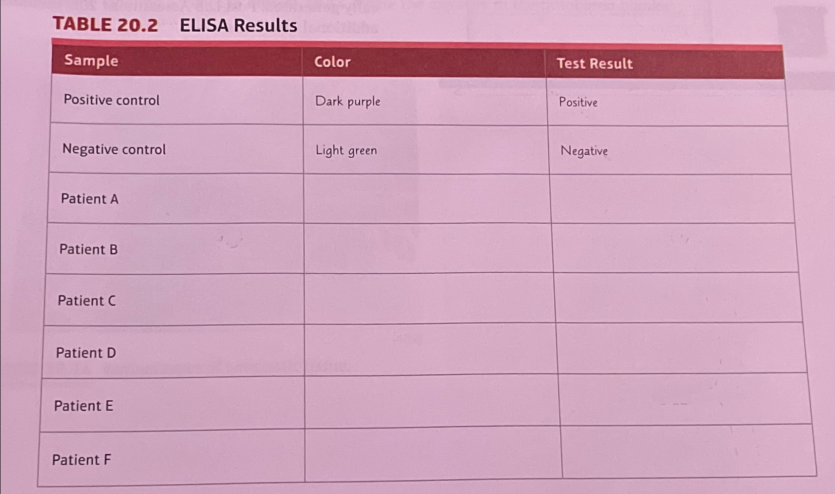 TABLE 20.2 ﻿ELISA Results | Chegg.com