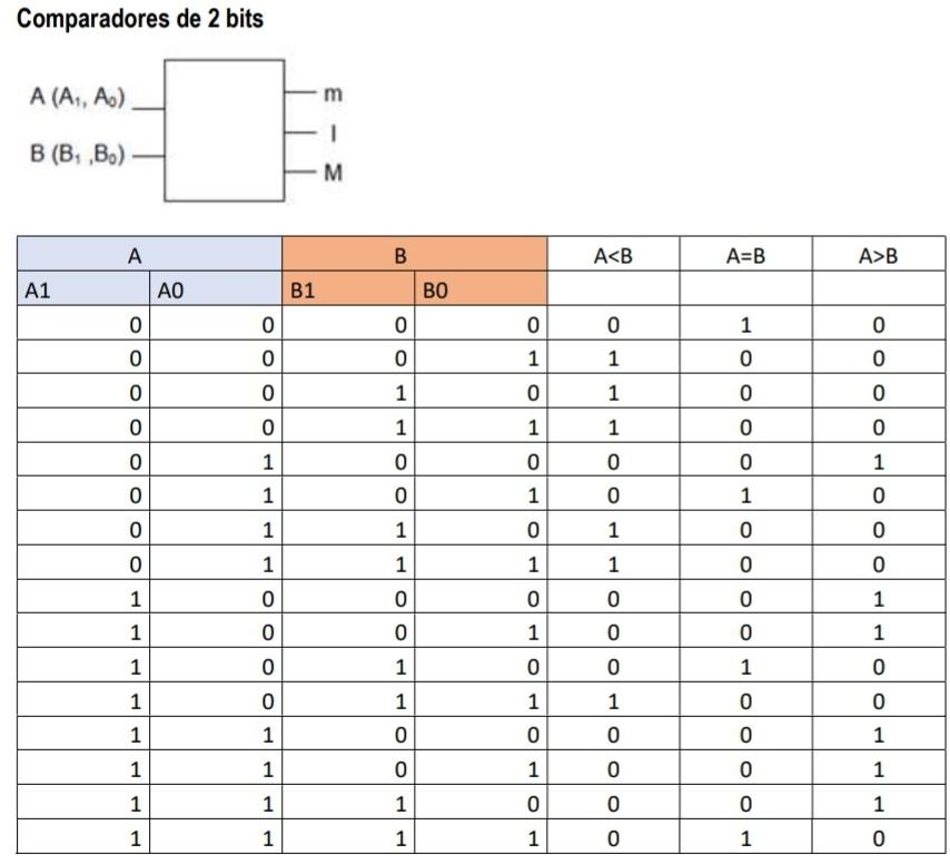 Solved Designing The 2-bit Comparator Circuit, Map, | Chegg.com