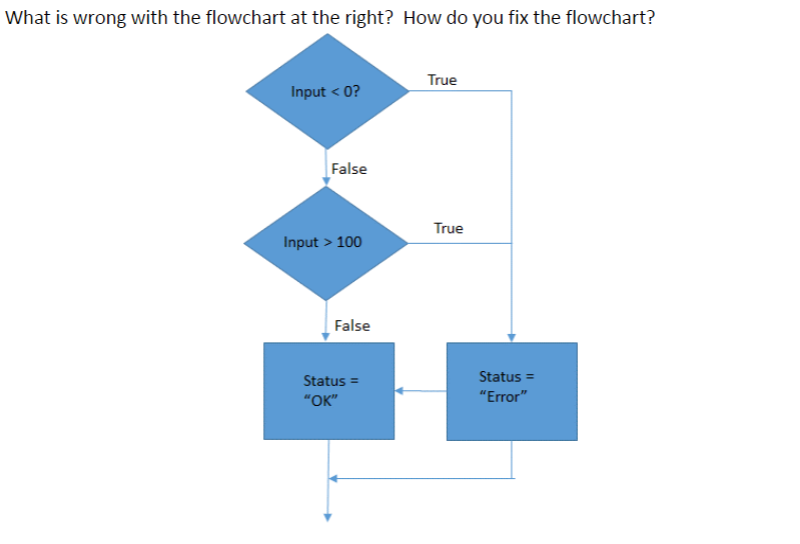 Solved What is wrong with the flowchart at the right? How do | Chegg.com