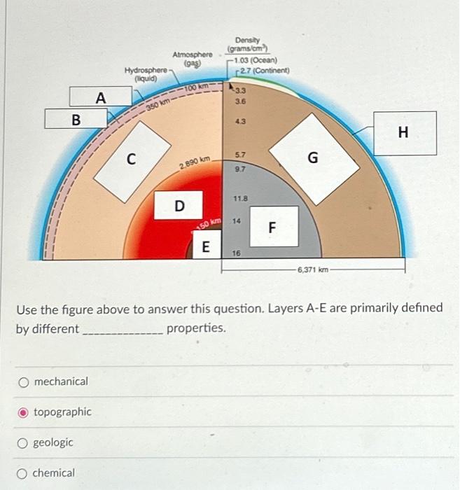 Solved Use the figure above to answer this question. Layers | Chegg.com