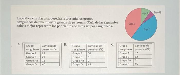 La gráfica circular a su derecha representa los grupos sanguíneos de una muestra grande de personas. ¿Cuál de las siguientes