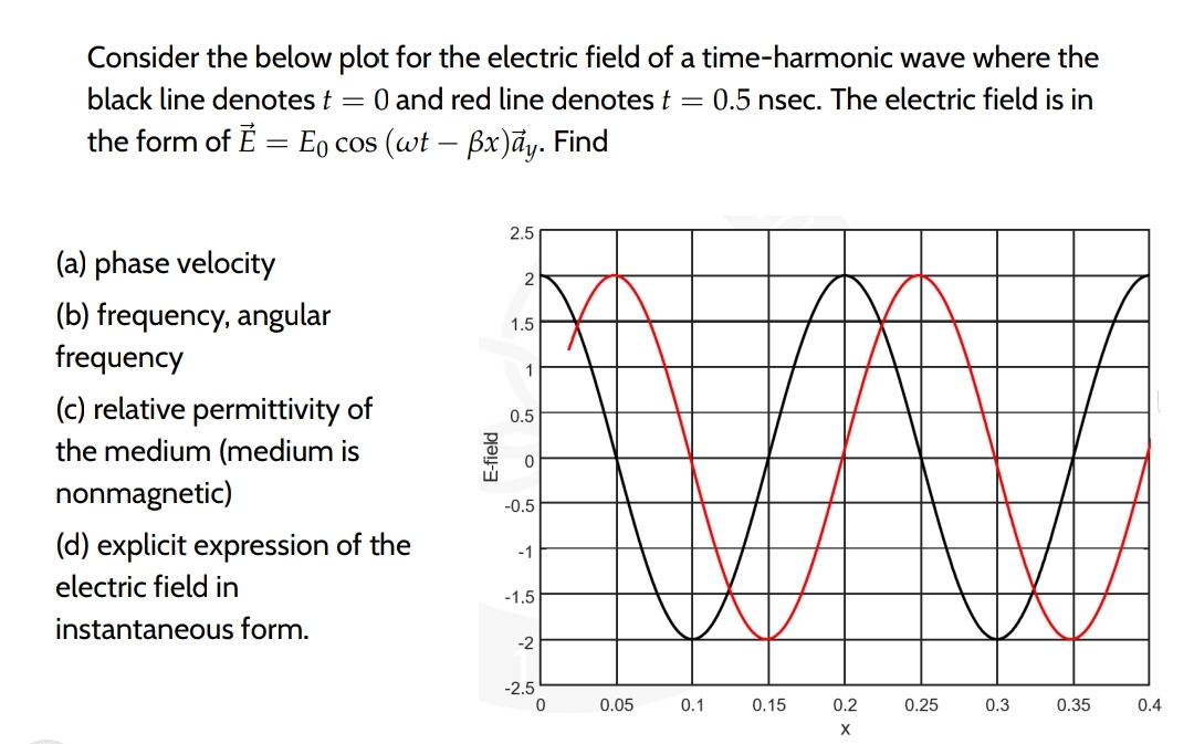 Solved Consider the below plot for the electric field of a | Chegg.com
