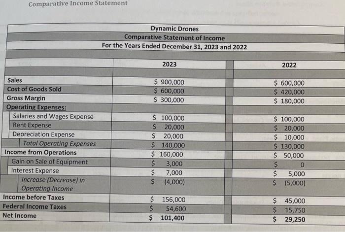 Solved Comparative Income StatementComparative Balance Sheet | Chegg.com