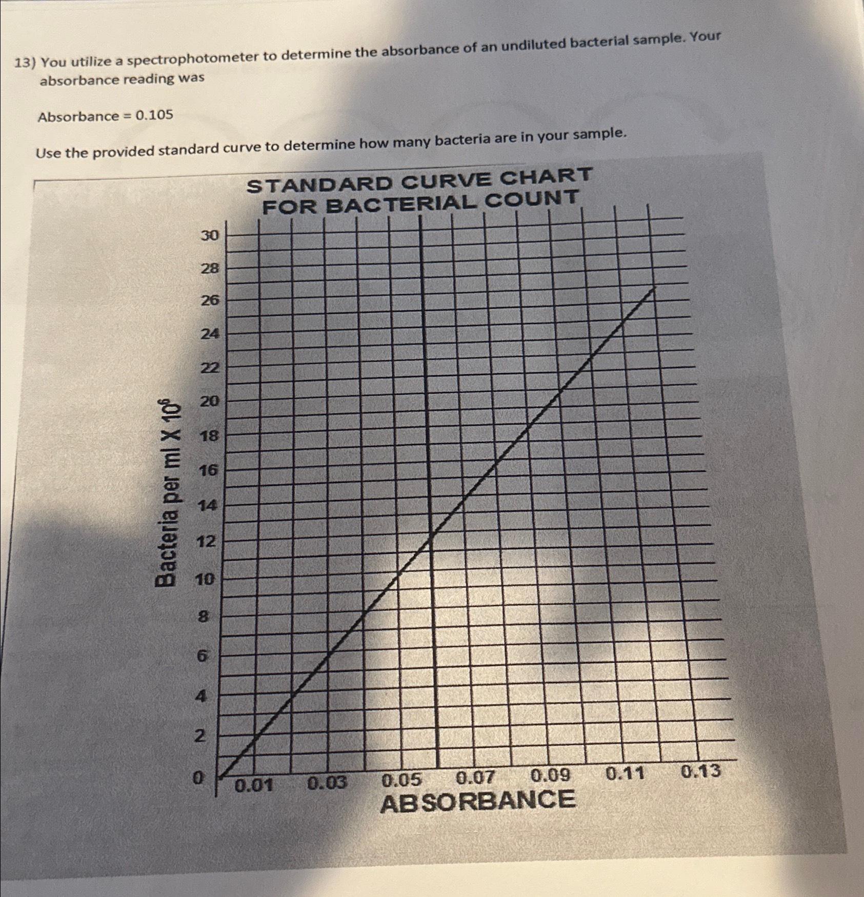 Solved You utilize a spectrophotometer to determine the